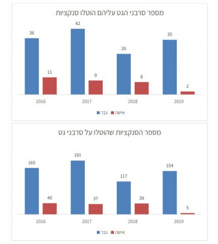 הנתונים חושפים: כך פועלת המדינה נגד סרבני גט
