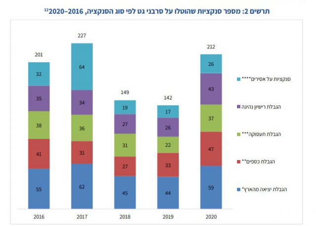 הנתונים חושפים: כך פועלת המדינה נגד סרבני גט