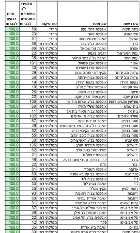כבוד למגזר: 11 תיכונים סרוגים מתוך 25 המצטיינים