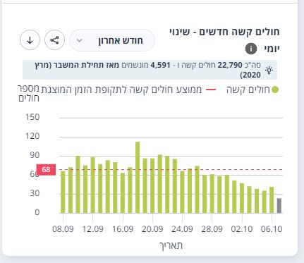 גרף החולים החדשים במצב קשה מ-90 לפני חודש ל-40 כיום
