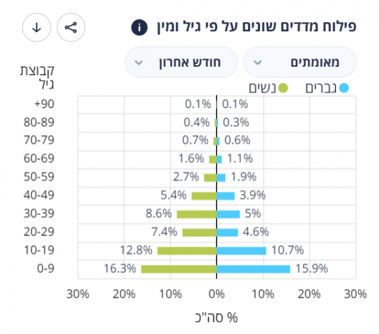 מתוך נתוני משרד הבריאות