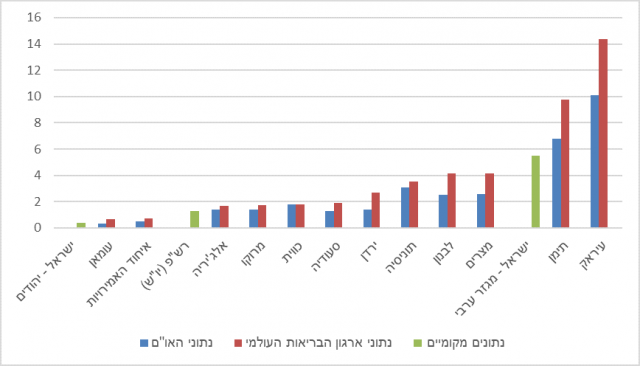 השוואת מקרי הרצח ל-100 אלף איש ממקורות שונים, 2020