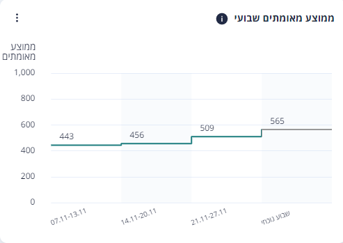 ממוצע מאומתים שבועי