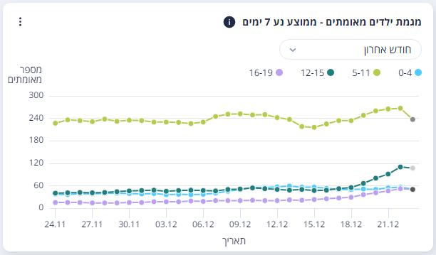 הזינוק ממשיך: עלייה במספר החולים קשה