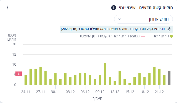 הזינוק ממשיך: עלייה במספר החולים קשה