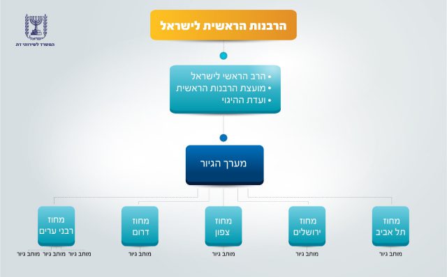קרדיט: הרבנות הראשית לישראל