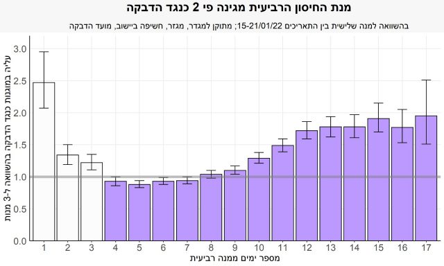 משרד הבריאות: כך נראית יעילות החיסון הרביעי