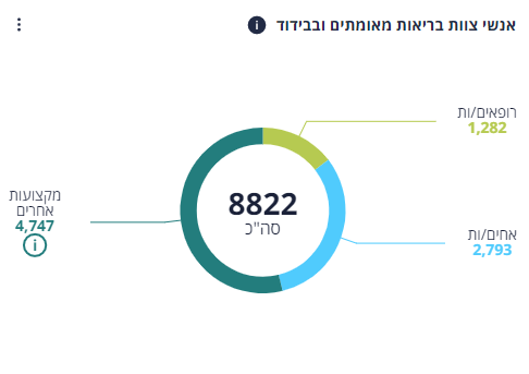 עדכון קורונה: ירידה נוספת במספר המאומתים