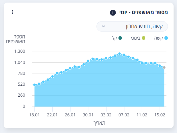 הגל החמישי נשבר: מספרי הקורונה בירידה דרסטית