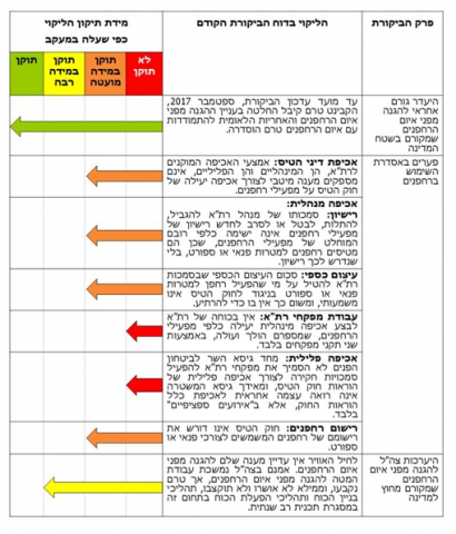 המבקר בדק: היערכות לאומית מפני איום הרחפנים