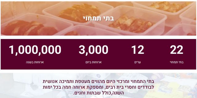 מתנות לאביונים בקליק: כל האפשרויות לקיום המצווה