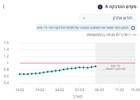 עליה נוספת. מקדם ההדבקה