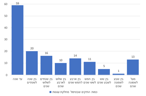 מספר התיקים הפתוחים לפי משך הזמן