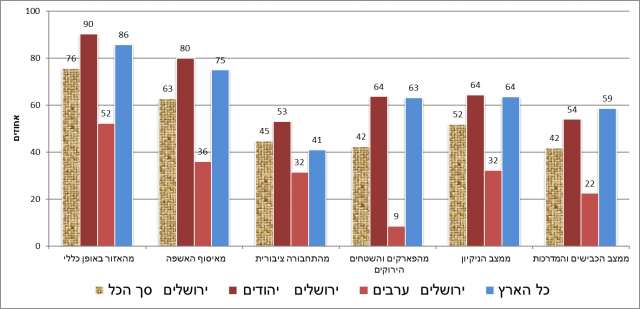 כמה מתושבי ירושלים מרגישים בטוחים באמת?