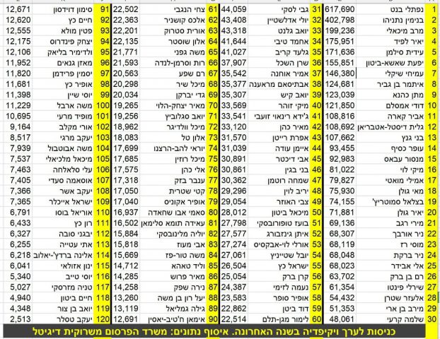 לא תאמינו באיזה מדד בנט עקף את נתניהו