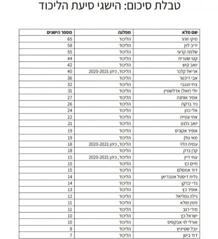 טבלת הדירוג המלאה