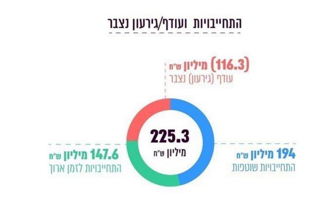 מבקר המדינה: הליכוד במינוס של 56 מיליון שקל