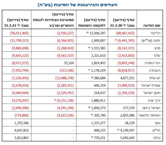 מבקר המדינה: הליכוד במינוס של 56 מיליון שקל