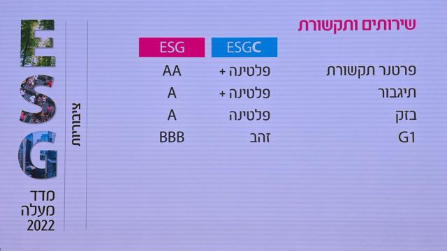 פרטנר זכתה בציון הגבוה ביותר בדירוג מעלה ESG