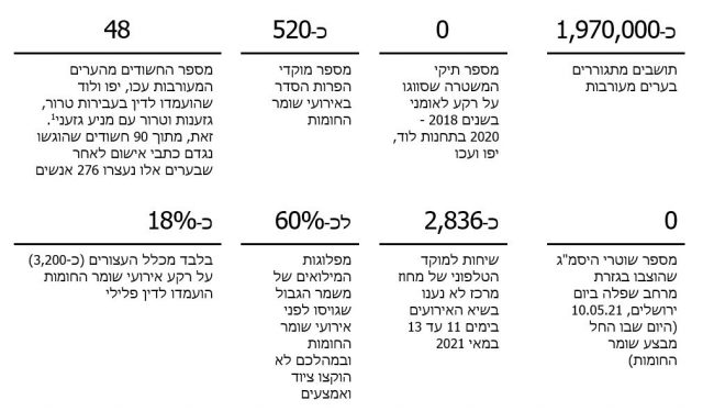 המבקר: המשטרה נכשלה באירועי 'שומר החומות'