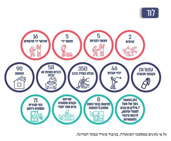 המבקר: המשטרה נכשלה באירועי 'שומר החומות'