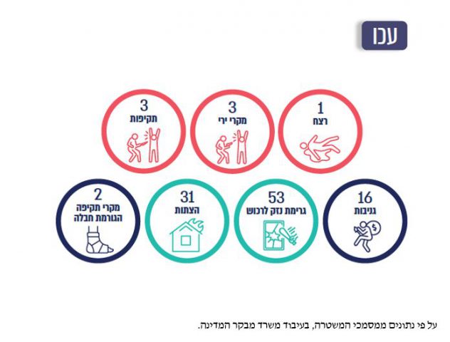 המבקר: המשטרה נכשלה באירועי 'שומר החומות'