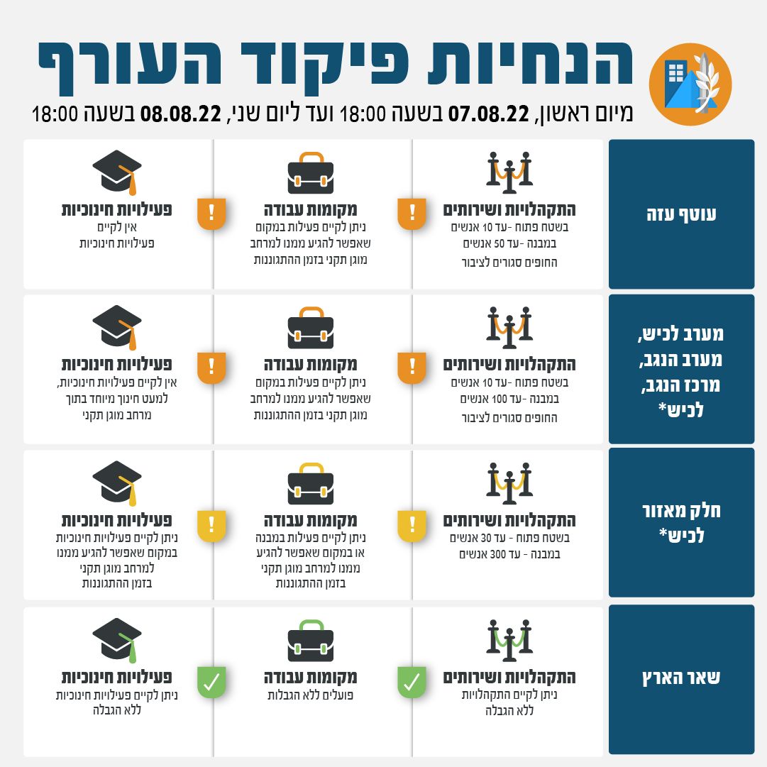 שינויים בהנחיות פיקוד העורף, החל מהיום