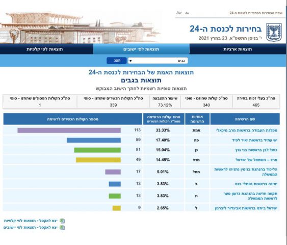 ח"כ איתמר בן גביר הוזמן לקיבוץ המזוהה עם השמאל