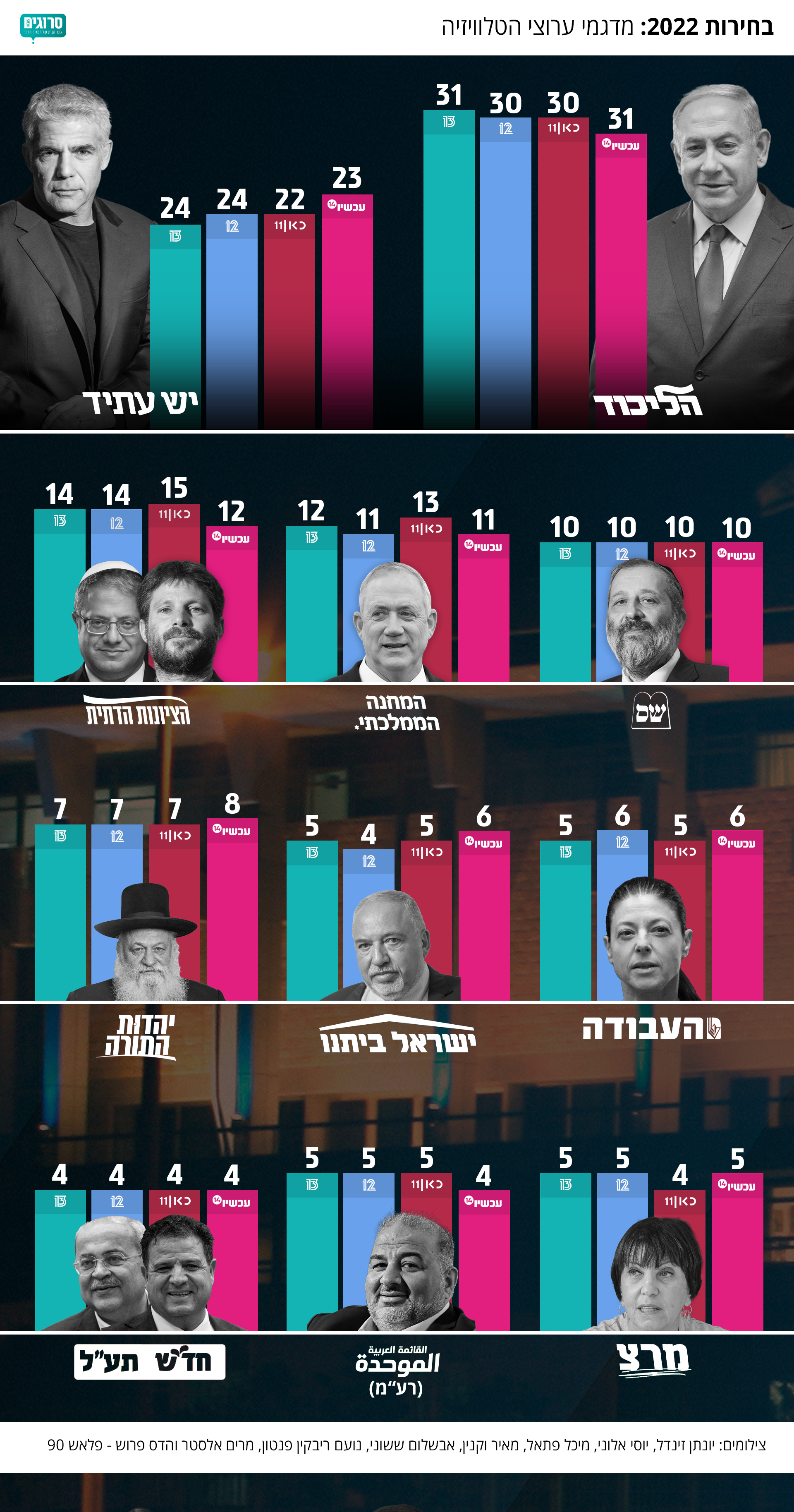 מדגמי הטלוויזיה: הימין ניצח, הישג עצום לסמוטריץ' ובן גביר