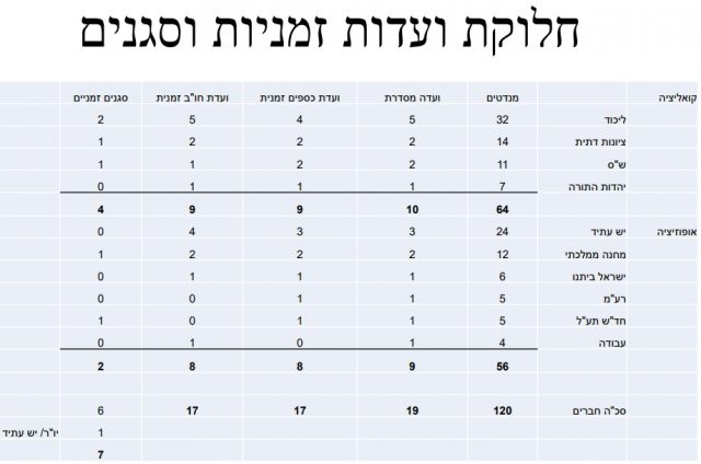 חלוקת התפקידים המוצעת בכנסת