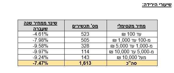 משרד הבריאות אישר: הוזלה במחירי תרופות המרשם