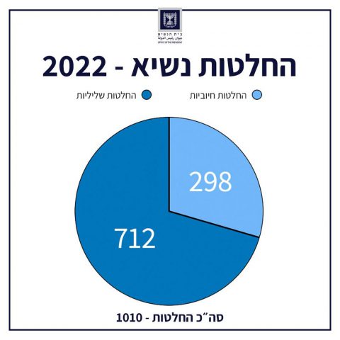 דגש על חיילים: נתוני החנינות של הנשיא נחשפים