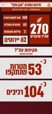 המטח האחרון? דיווחים ערביים על הפסקת אש מידית