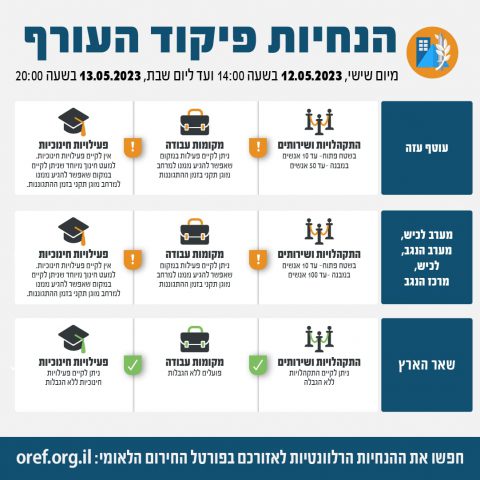 מצב החירום הוארך: הנחיות פיקוד העורף לסוף השבוע