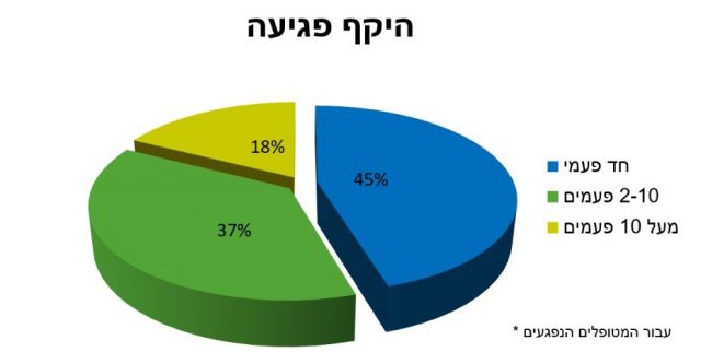 הנתונים של "בית חם"