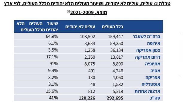 (נתונים מהדו"ח שנכתב לבקשת ח"כ פורר)