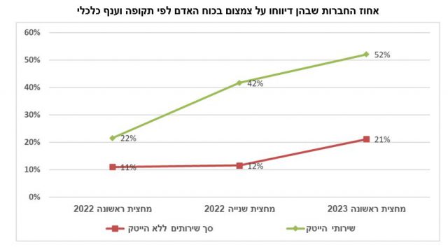 52% מחברות ההייטק דיווחו על צמצום בכוח האדם