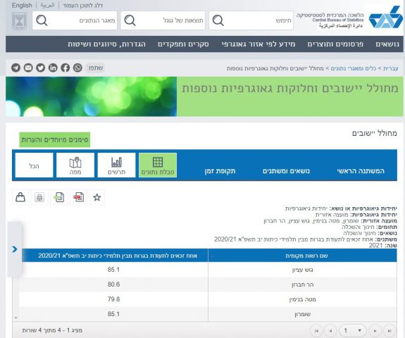 נתוני הלמ"ס