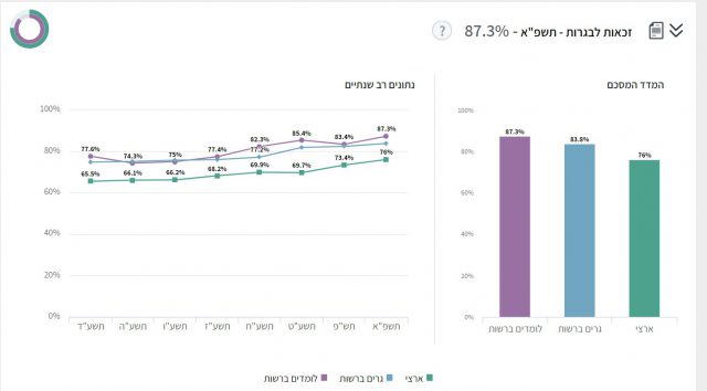 נתוני משרד החינוך