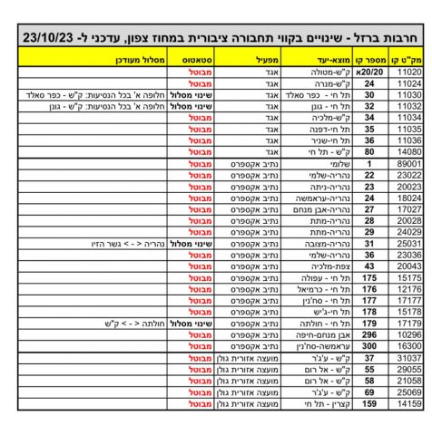 העדכונים האחרונים בקווי האוטובוסים