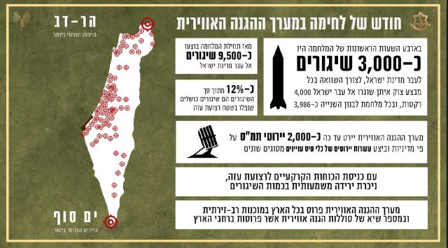 9,500 שיגורים בחודש