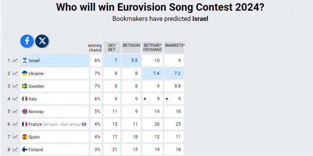 (צילום מסך מתוך eurovisionworld)