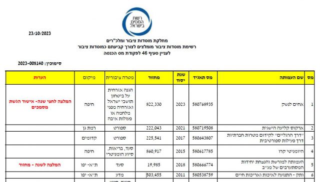 בנוהל מקוצר: 'אחים לנשק' קיבלו אישור לפטור ממס