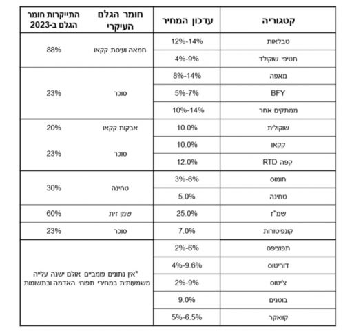 בזמן מלחמה: אלו החברות שהחליטו להעלות מחירים
