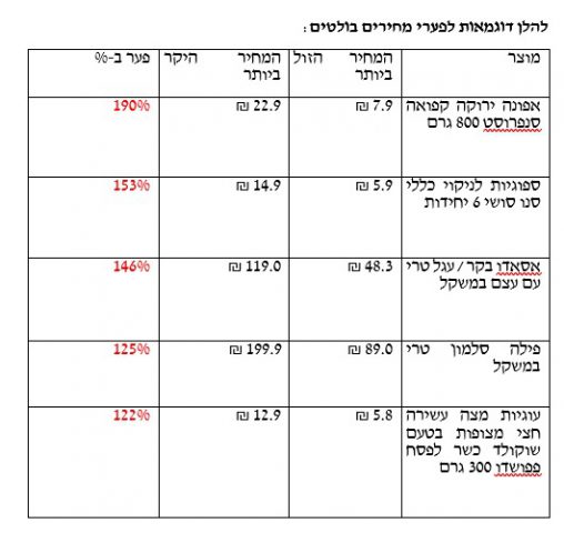 המחיר הממוצע של סל המוצרים התייקר ב-0.5% ביחס למחיר הסל הממוצע שפורסם בתאריך 8.4.24