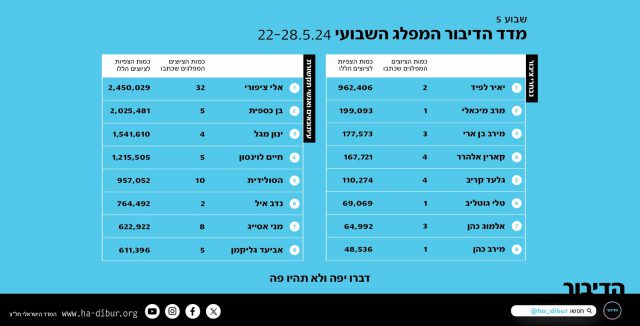 המיזם הינו בהובלת מספר משפחות ששכלו את יקיריהן במלחמה ומאז הם פועלים על מנת להרבות אחדות ולקרב בין חלקי האוכלוסיה בארץ. המדד נבנה ע"י אלגוריתם חיצוני, ומדרג לפי מספר פוסטים בהם נעשה שימוש במילים מפלגות ובשכלול החשיפה של הפוסטים.