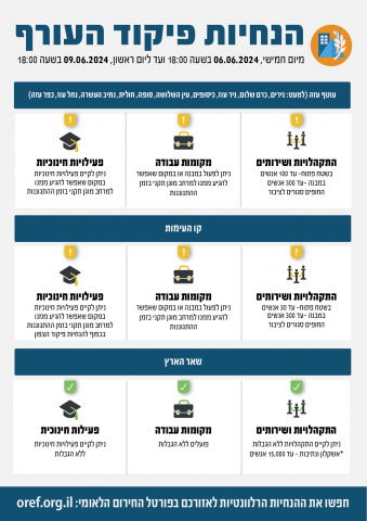 עד אחרי החג: אלו ההנחיות המעודכנות של פיקוד העורף