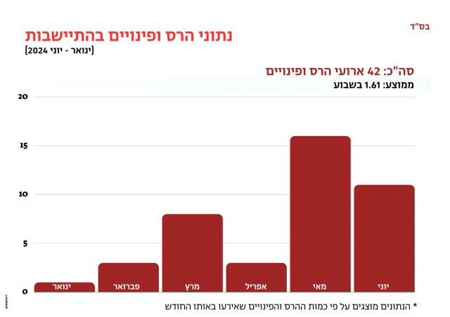 בתוך חצי שנה: כמות הפינויים בהתיישבות נחשפת