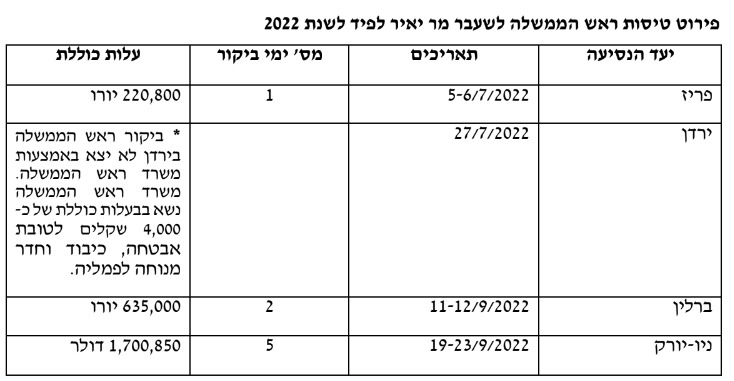 מי הוציא יותר: עלויות הטיסות של נתניהו, בנט ולפיד