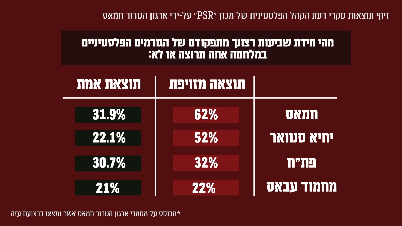 סקר מזויף של החמאס, חלק 1 (באדיבות דוצ)